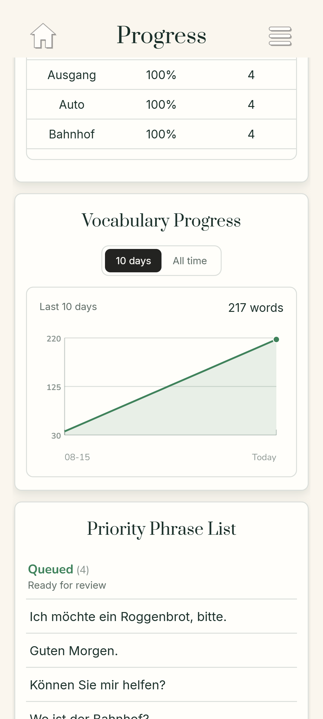 Current detailed learning progress